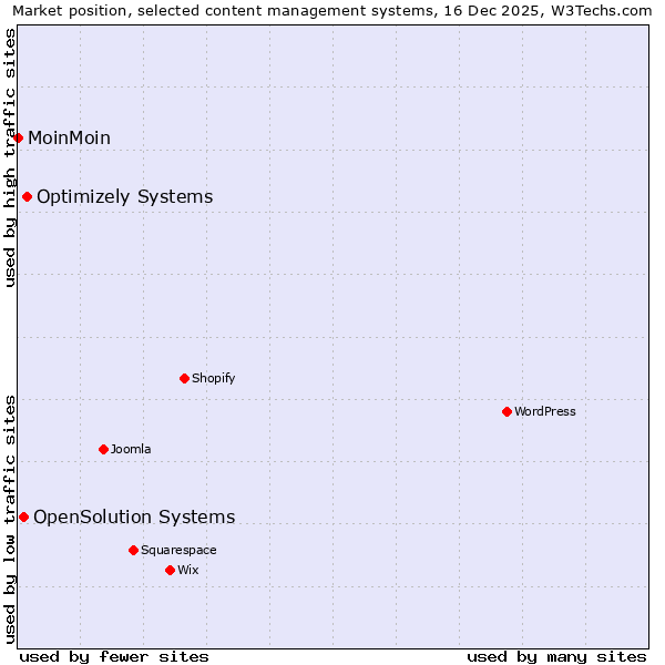 Market position of Optimizely Systems vs. OpenSolution Systems vs. MoinMoin
