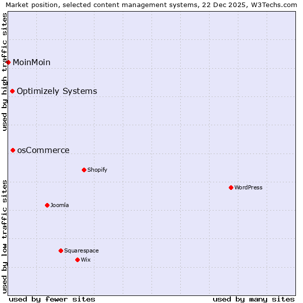 Market position of osCommerce vs. Optimizely Systems vs. MoinMoin