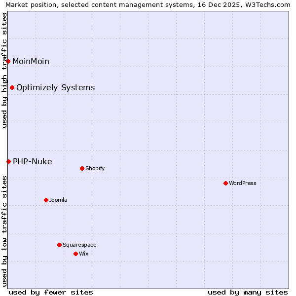 Market position of Optimizely Systems vs. PHP-Nuke vs. MoinMoin