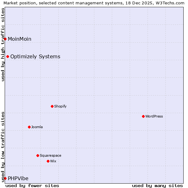 Market position of Optimizely Systems vs. MoinMoin vs. PHPVibe