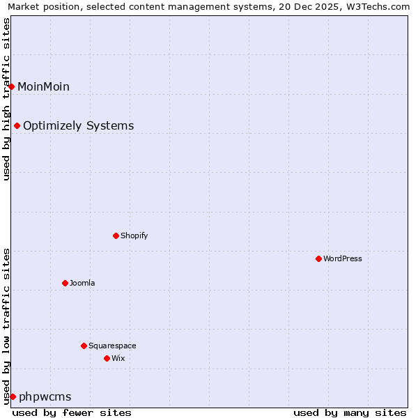Market position of Optimizely Systems vs. phpwcms vs. MoinMoin