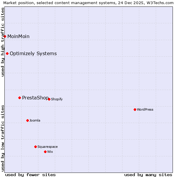 Market position of PrestaShop vs. Optimizely Systems vs. MoinMoin