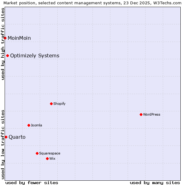 Market position of Optimizely Systems vs. Quarto vs. MoinMoin