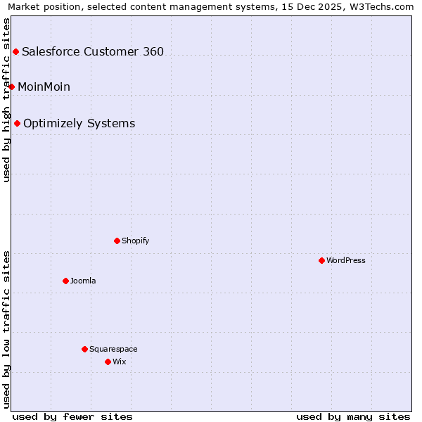 Market position of Optimizely Systems vs. Salesforce Customer 360 vs. MoinMoin