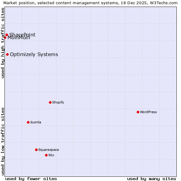 Market position of Optimizely Systems vs. SharePoint vs. MoinMoin