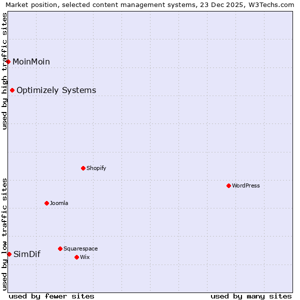Market position of Optimizely Systems vs. SimDif vs. MoinMoin