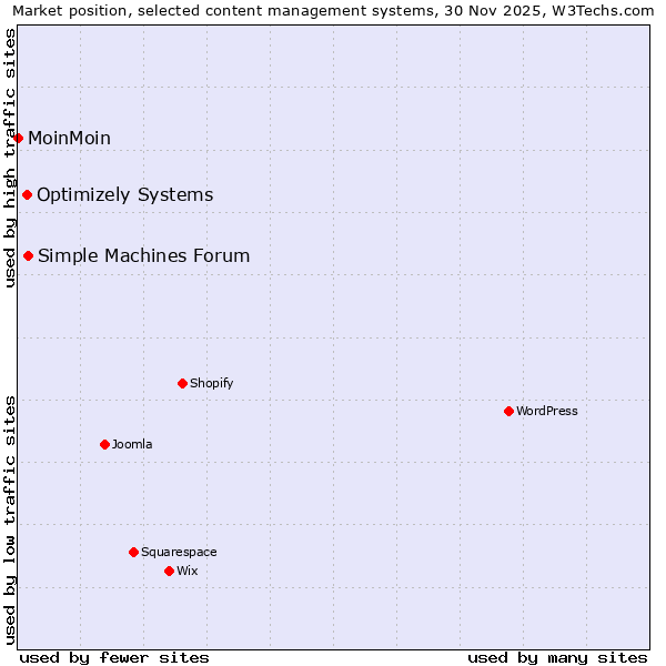 Market position of Simple Machines Forum vs. Optimizely Systems vs. MoinMoin