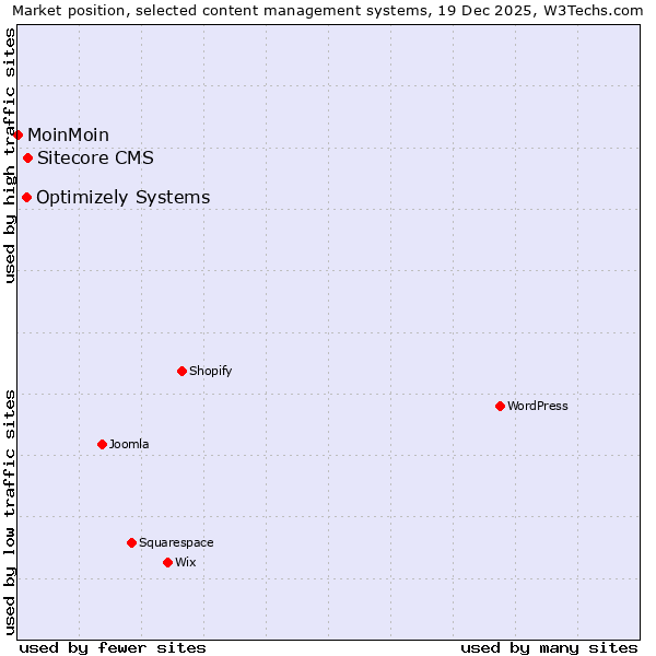 Market position of Sitecore CMS vs. Optimizely Systems vs. MoinMoin