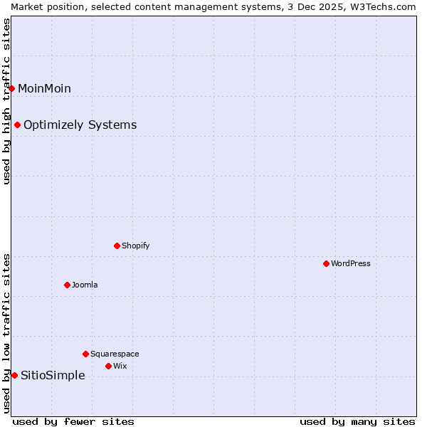 Market position of Optimizely Systems vs. SitioSimple vs. MoinMoin