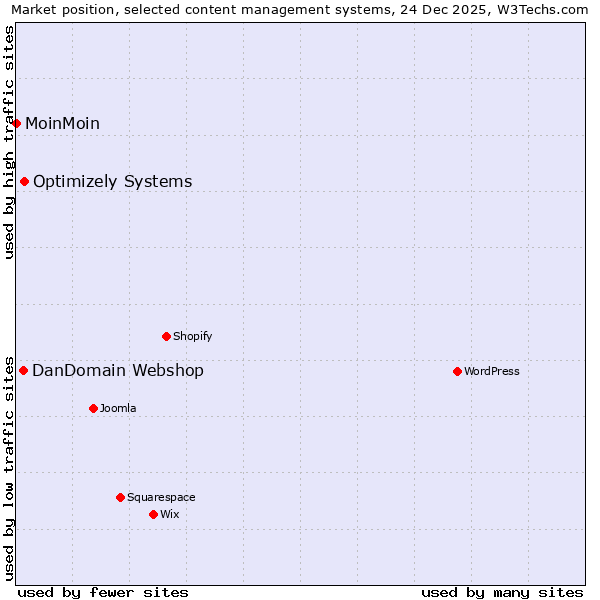 Market position of Optimizely Systems vs. DanDomain Webshop vs. MoinMoin