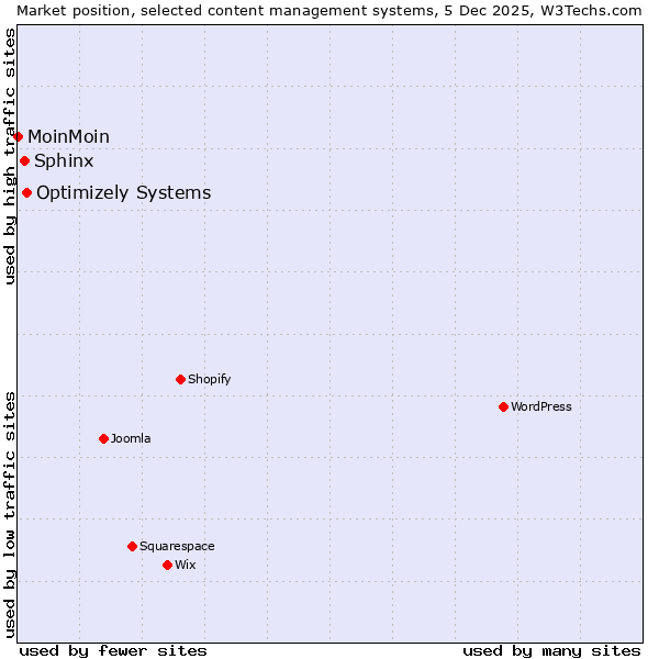 Market position of Optimizely Systems vs. Sphinx vs. MoinMoin