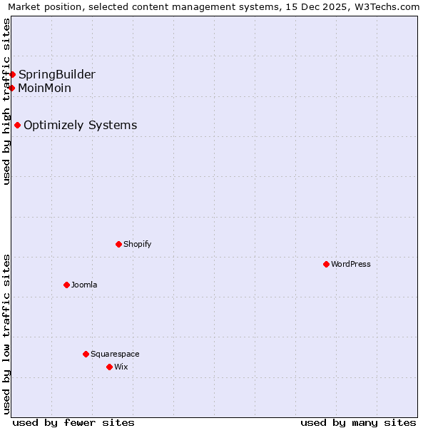 Market position of Optimizely Systems vs. SpringBuilder vs. MoinMoin