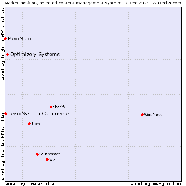 Market position of Optimizely Systems vs. TeamSystem Commerce vs. MoinMoin