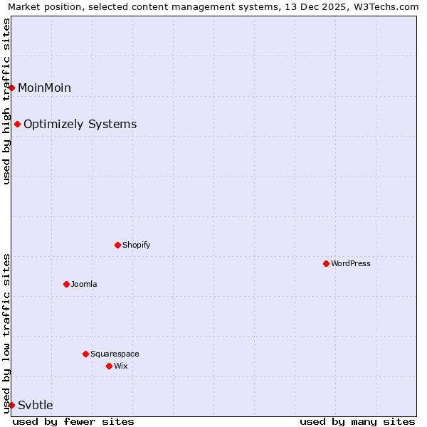 Market position of Optimizely Systems vs. MoinMoin vs. Svbtle