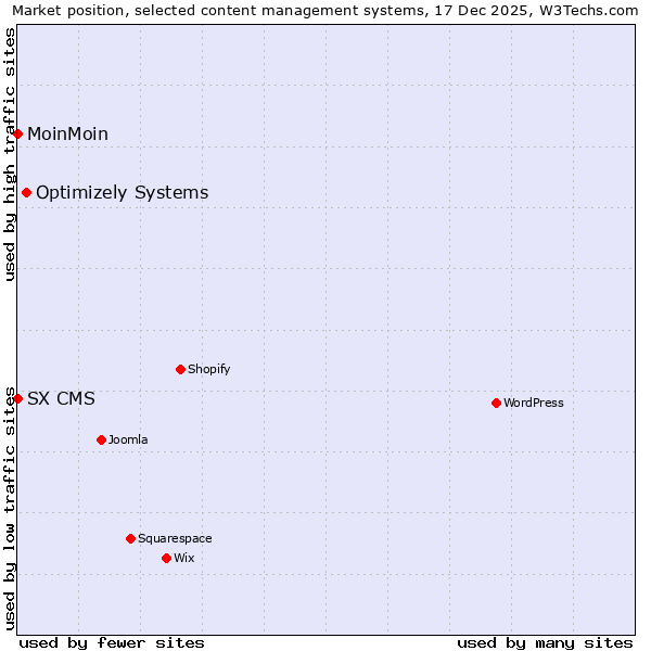 Market position of Optimizely Systems vs. MoinMoin vs. SX CMS