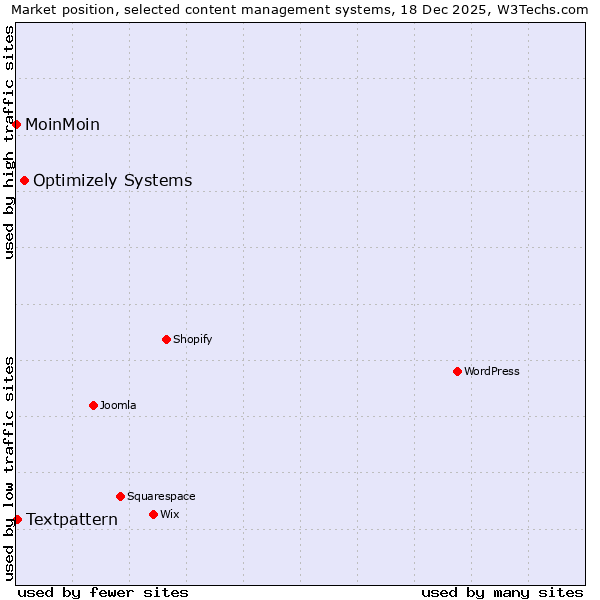 Market position of Optimizely Systems vs. Textpattern vs. MoinMoin