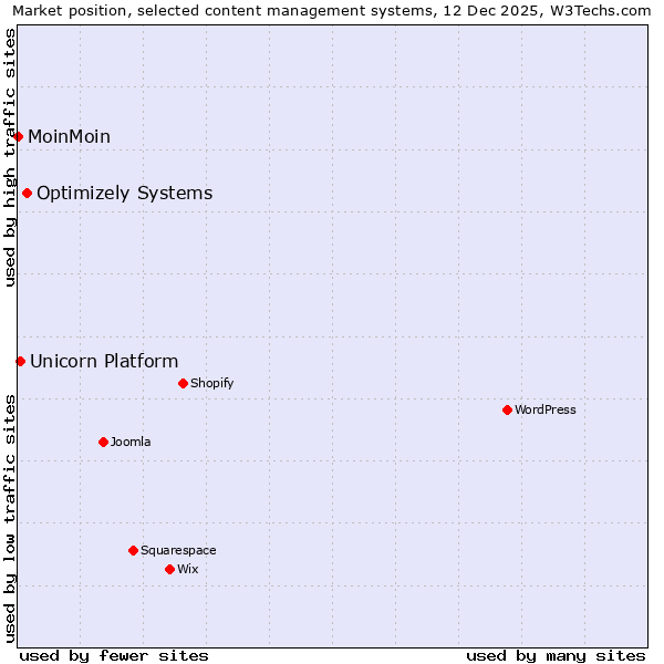 Market position of Optimizely Systems vs. Unicorn Platform vs. MoinMoin