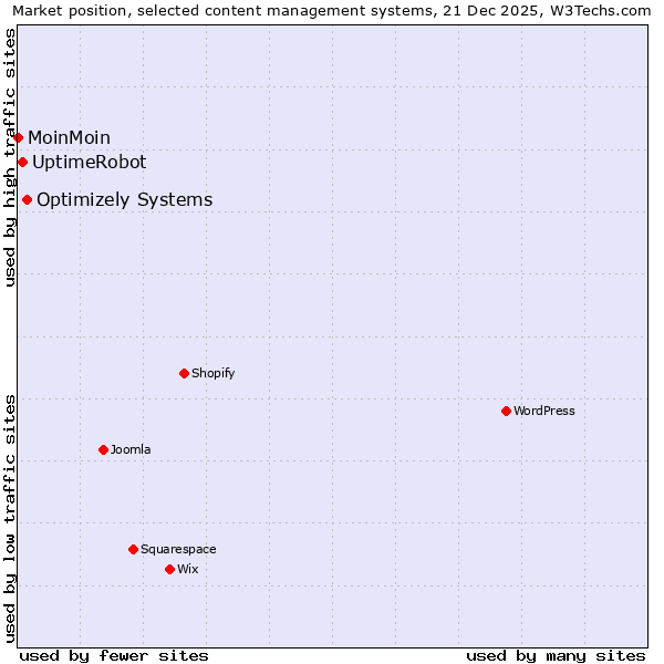 Market position of Optimizely Systems vs. UptimeRobot vs. MoinMoin