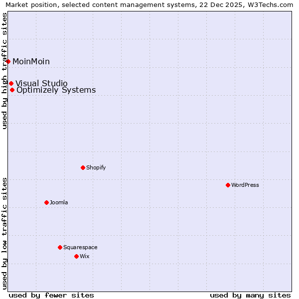 Market position of Optimizely Systems vs. Visual Studio vs. MoinMoin