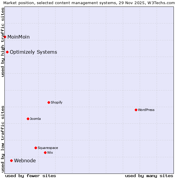 Market position of Webnode vs. Optimizely Systems vs. MoinMoin