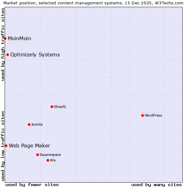 Market position of Optimizely Systems vs. Web Page Maker vs. MoinMoin