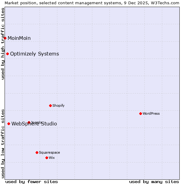Market position of WebSphere Studio vs. Optimizely Systems vs. MoinMoin