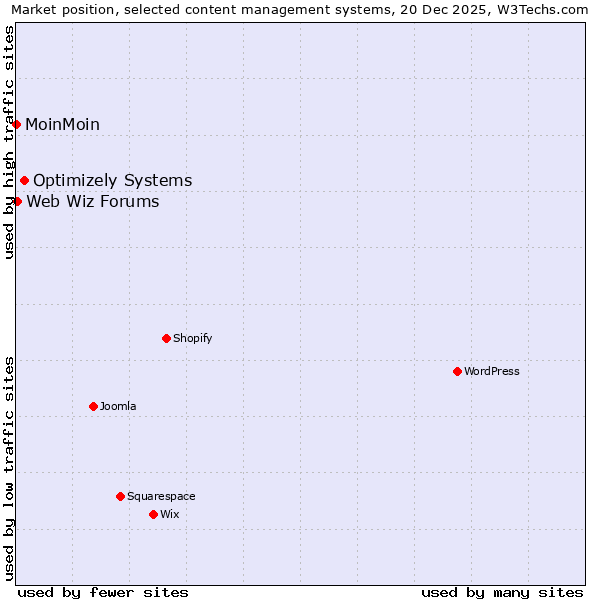 Market position of Optimizely Systems vs. Web Wiz Forums vs. MoinMoin