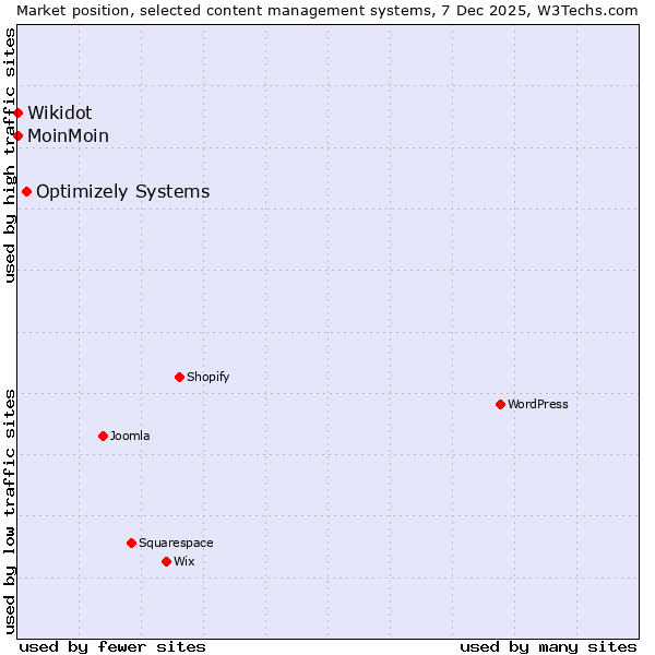 Market position of Optimizely Systems vs. MoinMoin vs. Wikidot