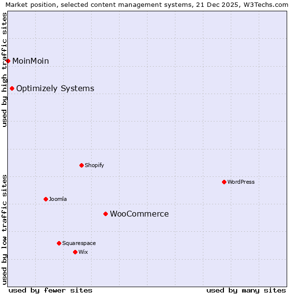 Market position of WooCommerce vs. Optimizely Systems vs. MoinMoin