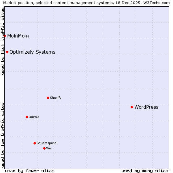 Market position of WordPress vs. Optimizely Systems vs. MoinMoin