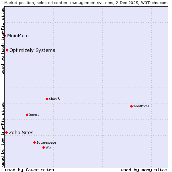 Market position of Optimizely Systems vs. Zoho Sites vs. MoinMoin