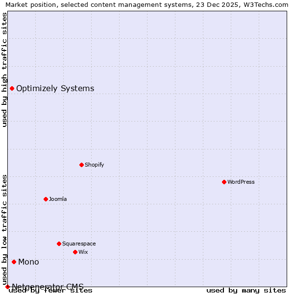 Market position of Mono vs. Optimizely Systems vs. Netgenerator CMS