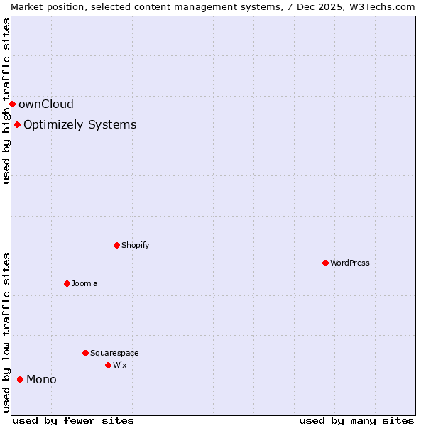 Market position of Mono vs. Optimizely Systems vs. ownCloud