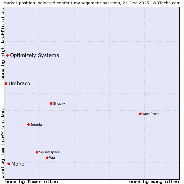 Market position of Mono vs. Optimizely Systems vs. Umbraco