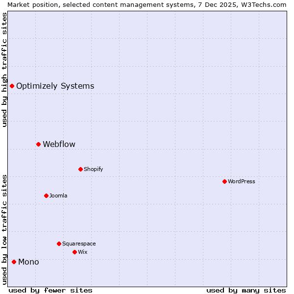 Market position of Webflow vs. Mono vs. Optimizely Systems