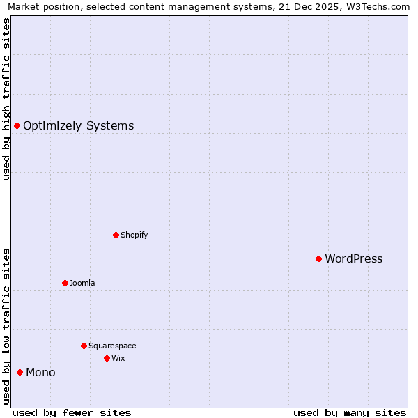 Market position of WordPress vs. Mono vs. Optimizely Systems