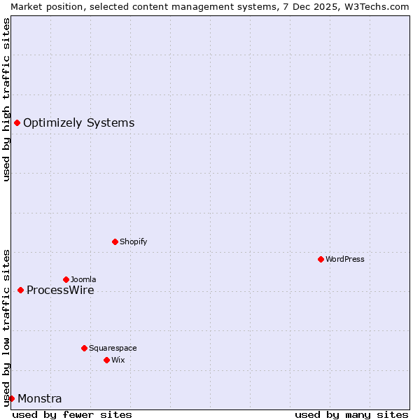 Market position of ProcessWire vs. Optimizely Systems vs. Monstra