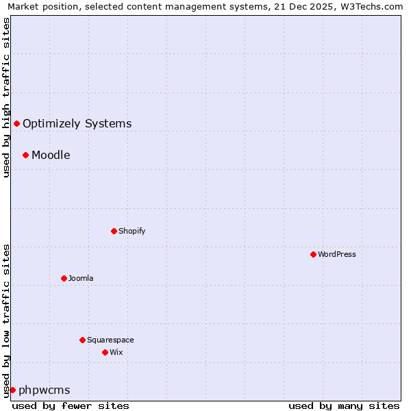 Market position of Moodle vs. Optimizely Systems vs. phpwcms