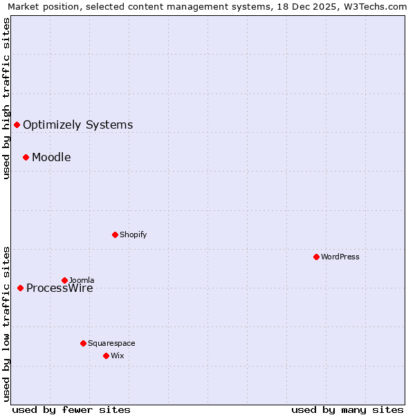 Market position of Moodle vs. ProcessWire vs. Optimizely Systems