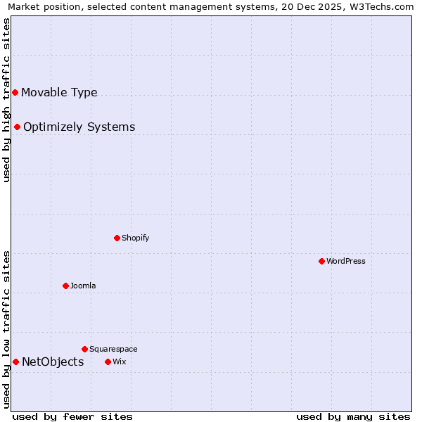 Market position of Optimizely Systems vs. NetObjects vs. Movable Type