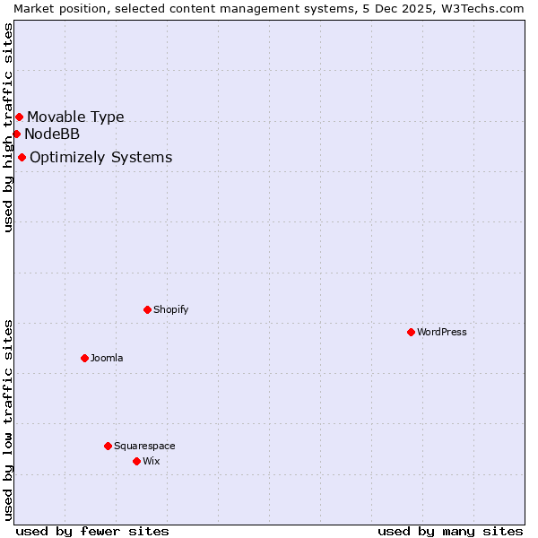 Market position of Optimizely Systems vs. Movable Type vs. NodeBB