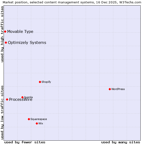 Market position of ProcessWire vs. Optimizely Systems vs. Movable Type