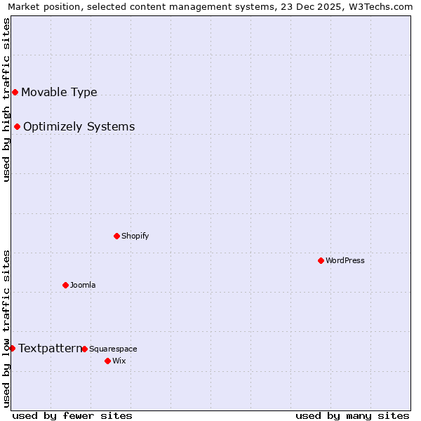 Market position of Optimizely Systems vs. Movable Type vs. Textpattern