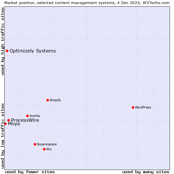 Market position of ProcessWire vs. Optimizely Systems vs. Moya