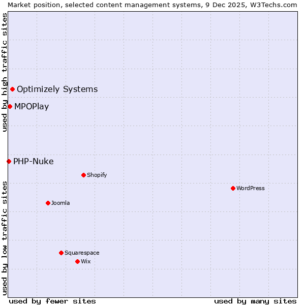 Market position of Optimizely Systems vs. MPOPlay vs. PHP-Nuke