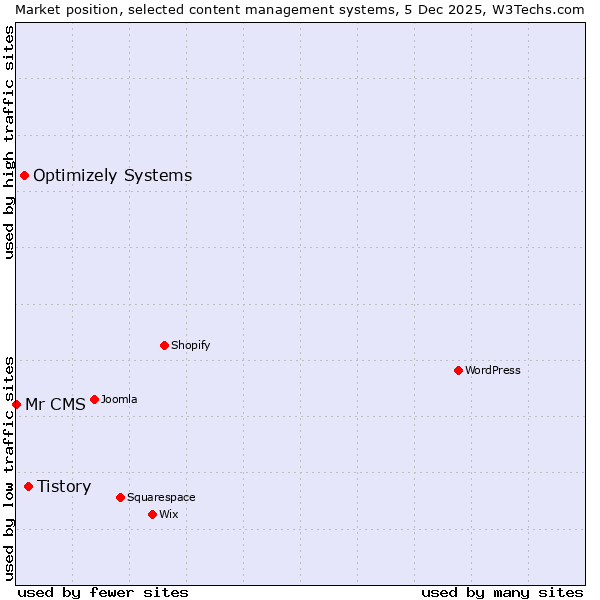 Market position of Tistory vs. Optimizely Systems vs. Mr CMS