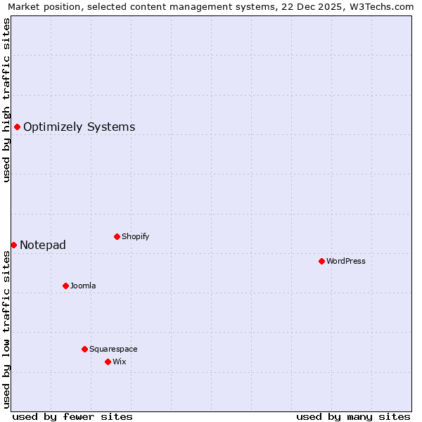 Market position of Optimizely Systems vs. Notepad
