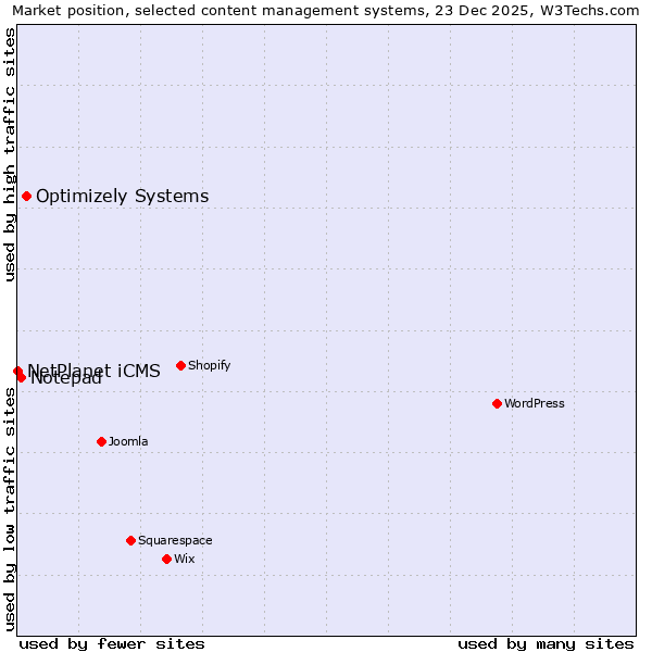 Market position of Optimizely Systems vs. Notepad vs. NetPlanet iCMS
