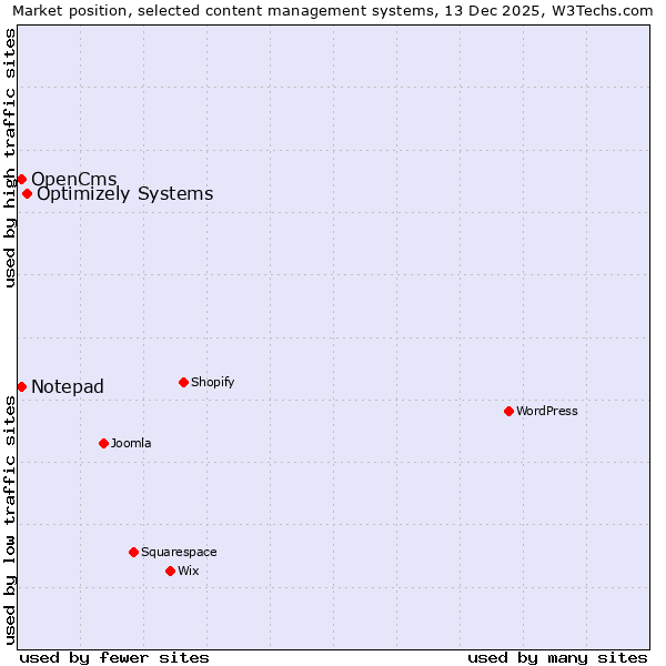 Market position of Optimizely Systems vs. OpenCms vs. Notepad