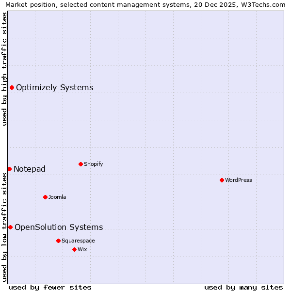 Market position of Optimizely Systems vs. OpenSolution Systems vs. Notepad